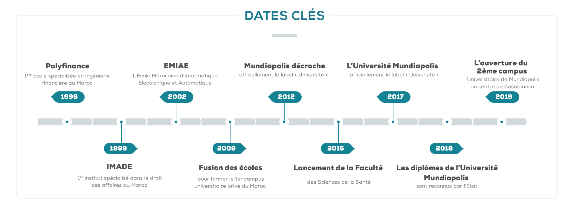 Dates clés